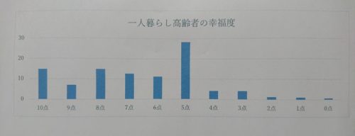 一人暮らし高齢者の幸福度グラフ